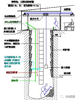 超大人工挖孔桩施工工艺及监理控制要点,地标工程