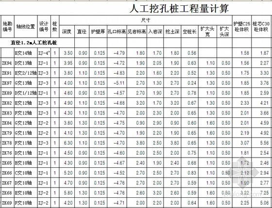 建筑装饰工程量计算表格大全(含钢筋计算)与人工挖孔桩施工